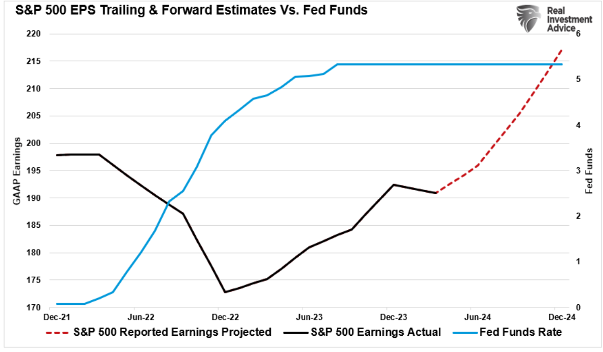 S&P 500 eps trailing