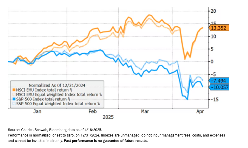 European stocks recovered graph