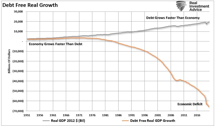 Debt, Debt & Why The Fed Is Trapped