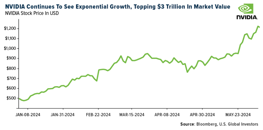 NVIDIA exponential growth