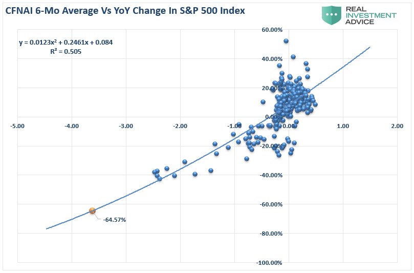 CFNAI, #MacroView: CFNAI Economic Indicator Crashes Most On Record