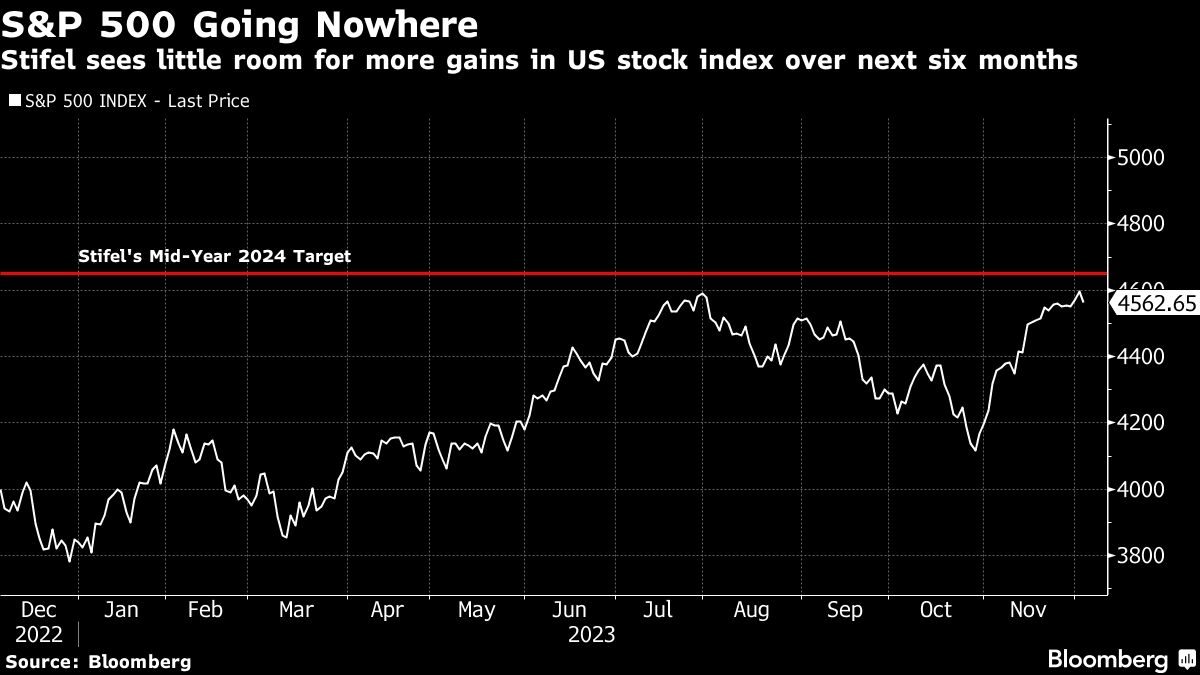 S&P 500 Going Nowhere