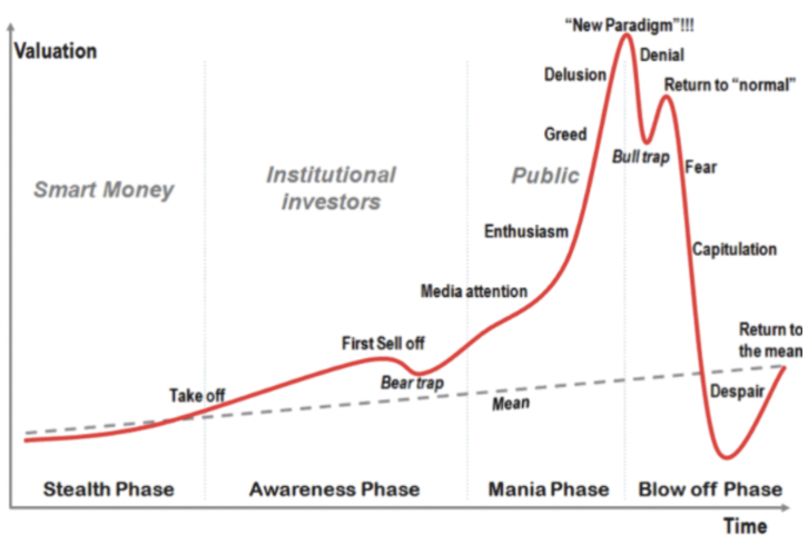 valuation phase