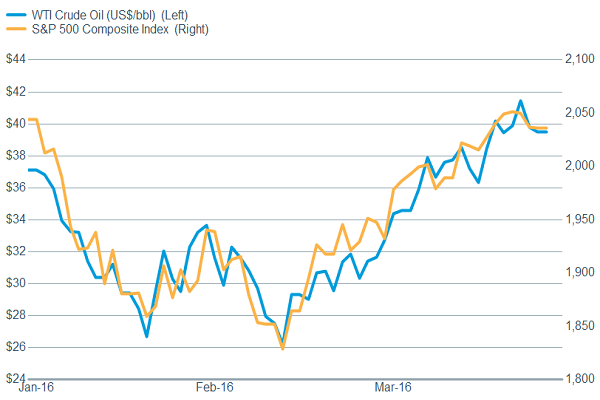 Stocks and oil continue to trade together