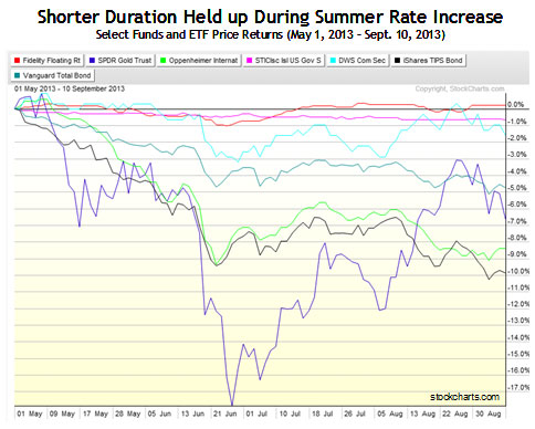 Shorter Duration Help up During Summer Rate Increase