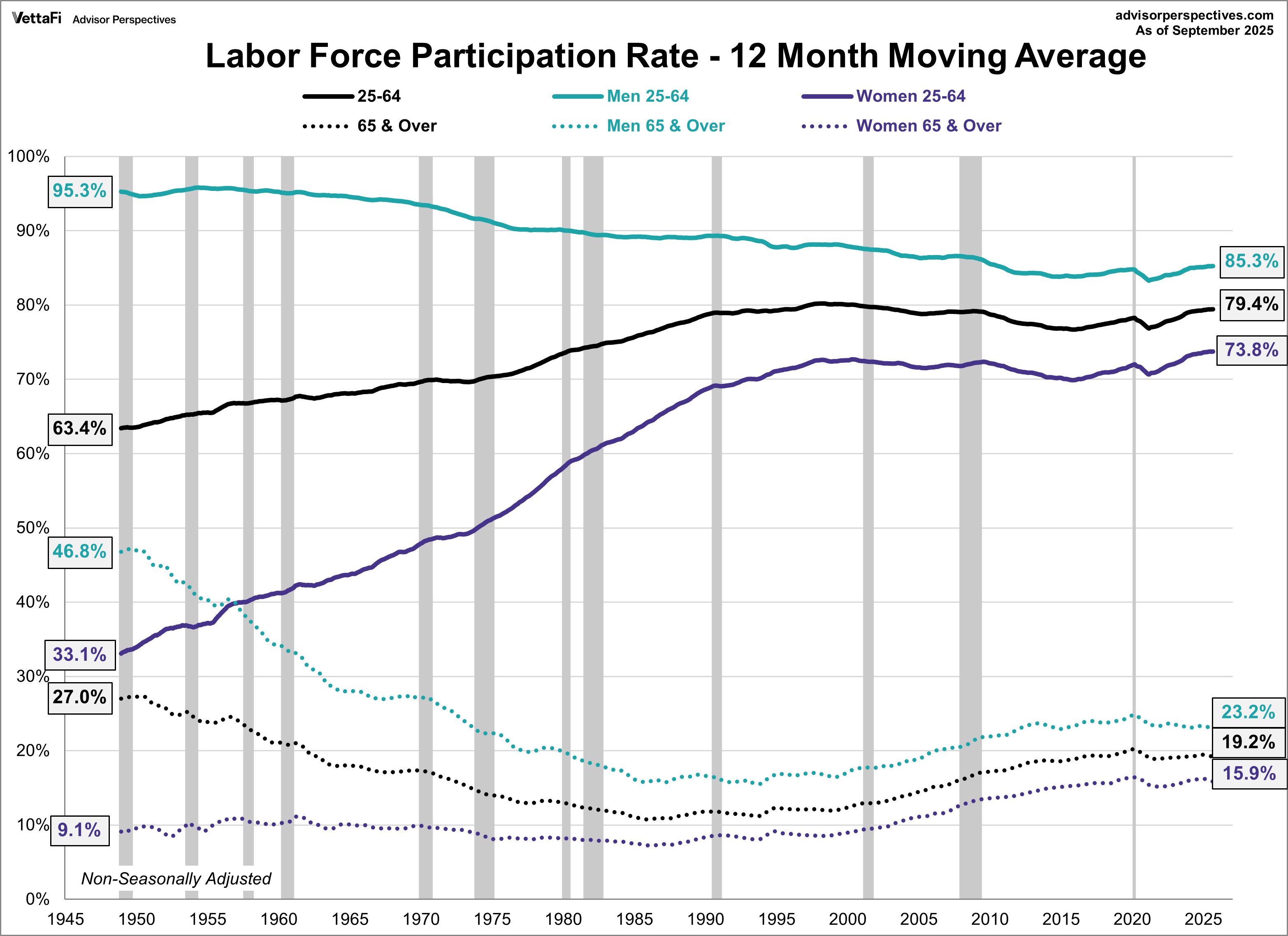 Labor Force Participation Rate 12month Moving Average
