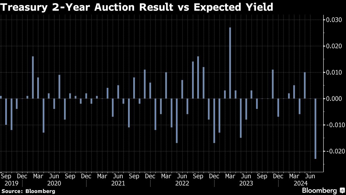 treasury 2 year auction