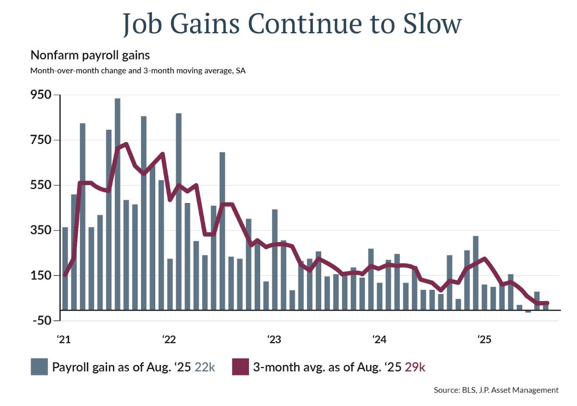 Job Gains continue to slow