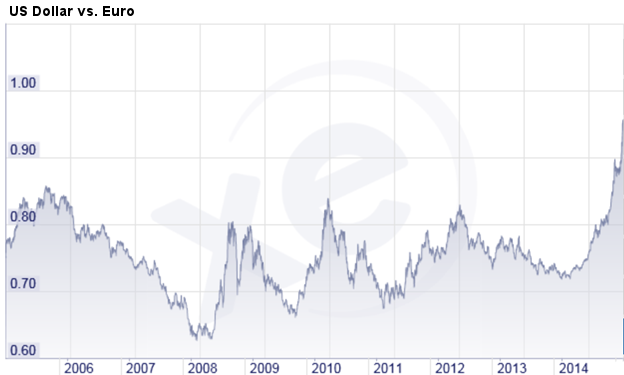 US Dollar vs. Euro