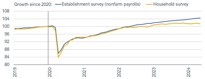 Is Household survey telling more accurate story