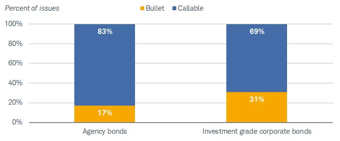 Callable bonds make up a large share of both the agency and corporate bond markets