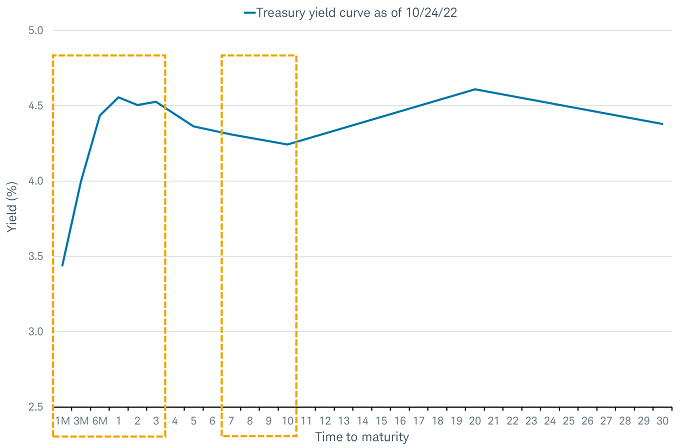 Chart shows a barbell strategy based on the yield curve as of October 24, 2022. The short end of the barbell contains securities with maturities ranging from one month to three years. The longer end of the barbell contains securities with maturities ranging from eight to 10 years.