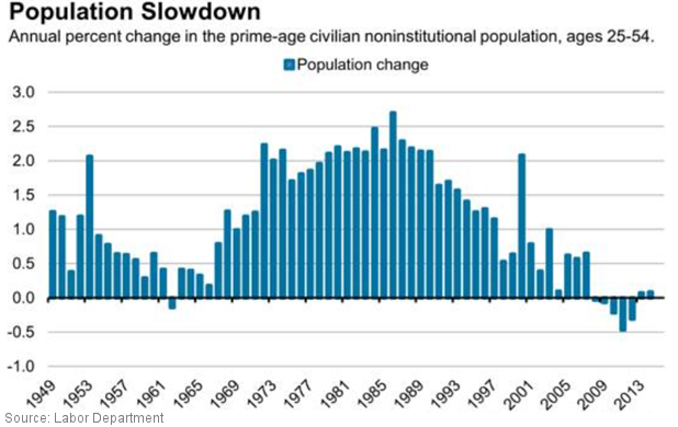 Population Slowdown