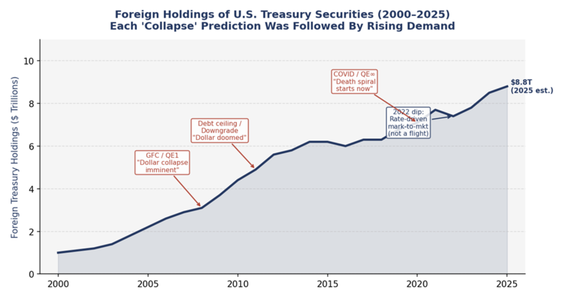 foreign holdings