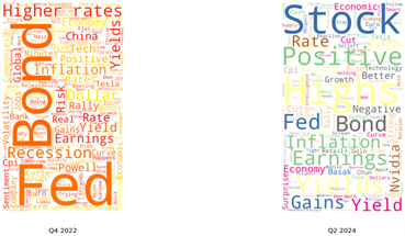 Word cloud of stock market stories on Bloomberg TV