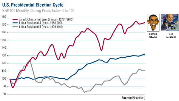COM-US-Presidential-Election-Cycle-Obama-1st-Term-011113