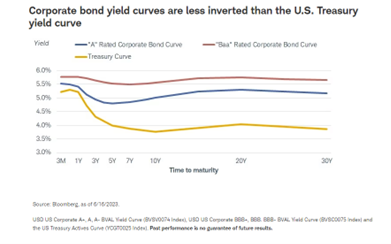Corporate bond yield curves are less inverted than the U.S. Treasury yield curve