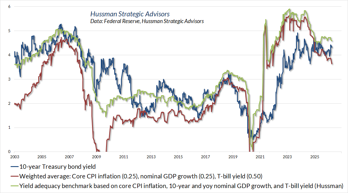 10-year Treasury yield vs. standard benchmarks (Hussman)