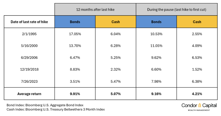 Interest rate hikes
