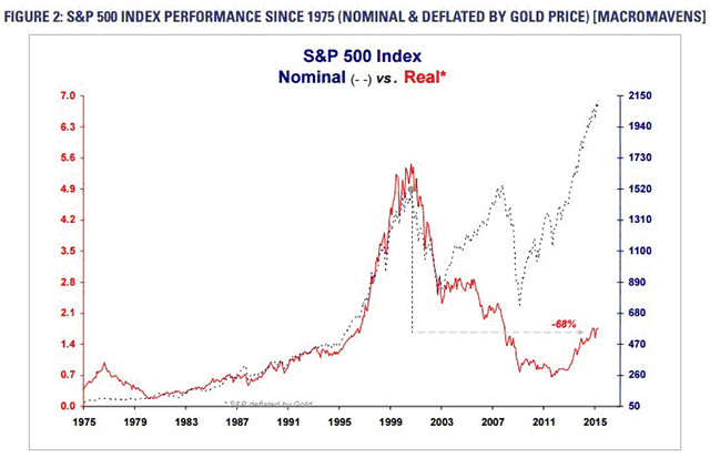 S&P 500 Index performance