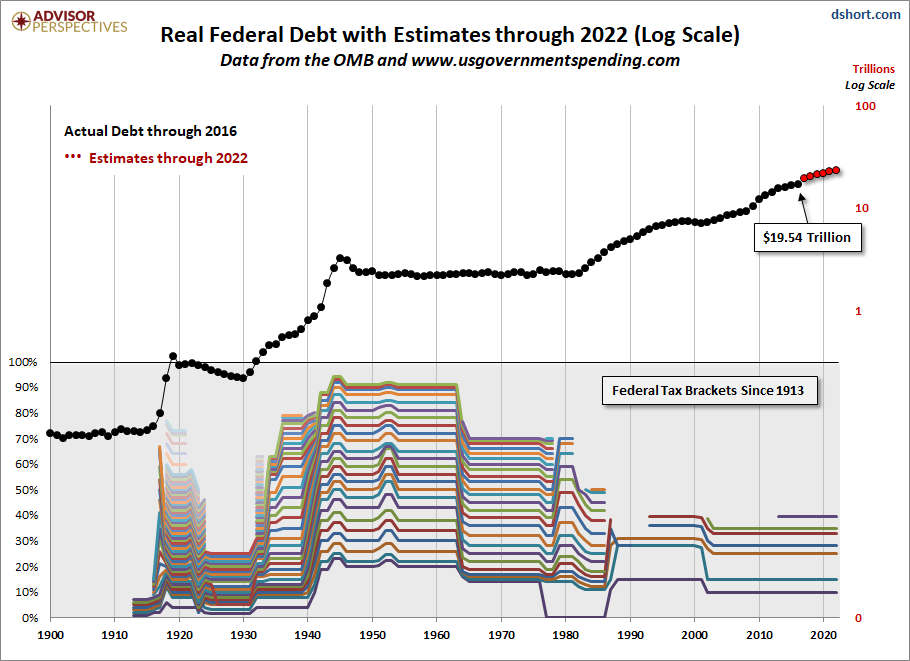 Debt and Taxes