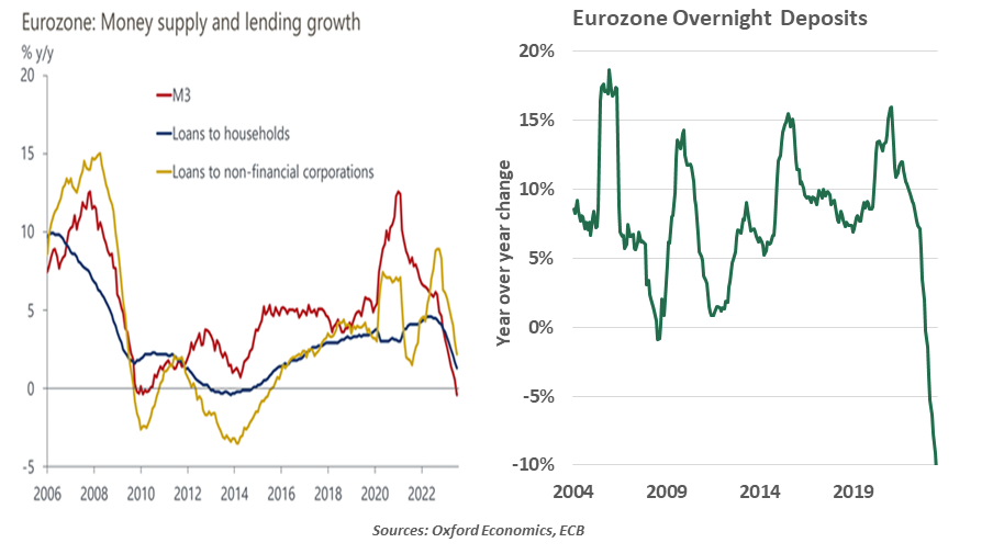 Eurozone Money Supply and lending Growth