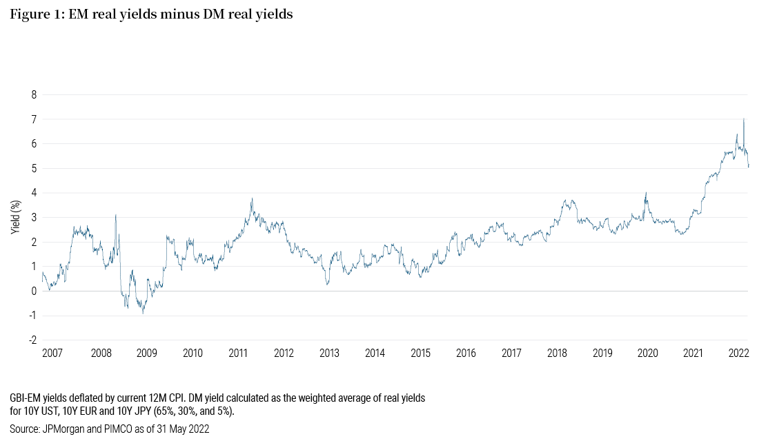 Figure 1 is a line graph measuring the difference between real yields in emerging markets and those in developed markets from 2007 until now. The line shows EM real yields have been higher than DM real yields throughout that period except in 2009. The yield difference has generally remained between 0 and 4 percentage points until the past year, when it surged out of that range, touching 7 percentage points before retreating toward current levels around 5 percentage points.