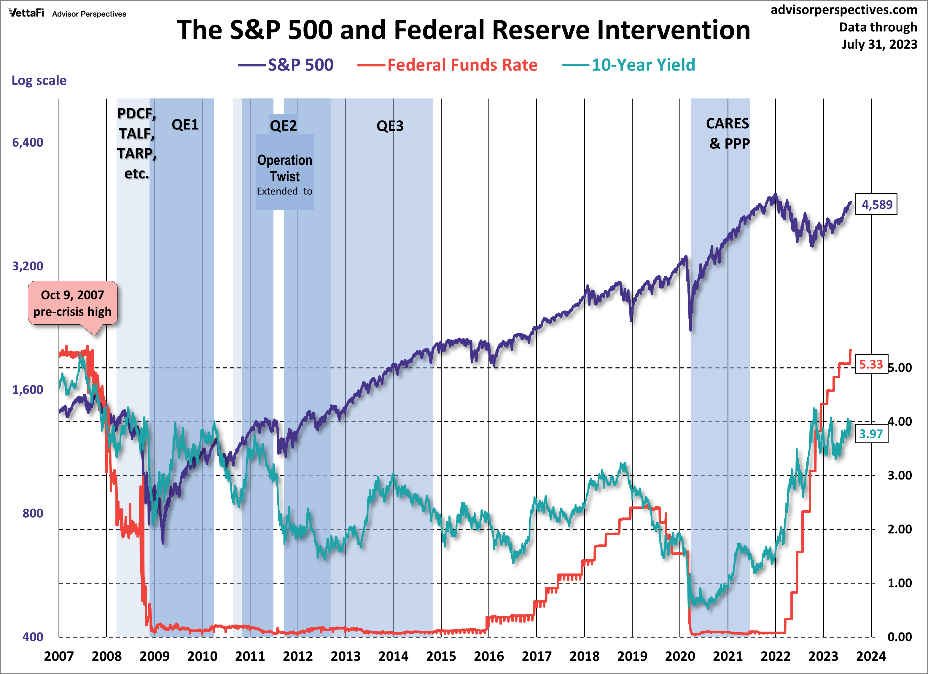 The S&P 500 and Federal Reserve Intervention