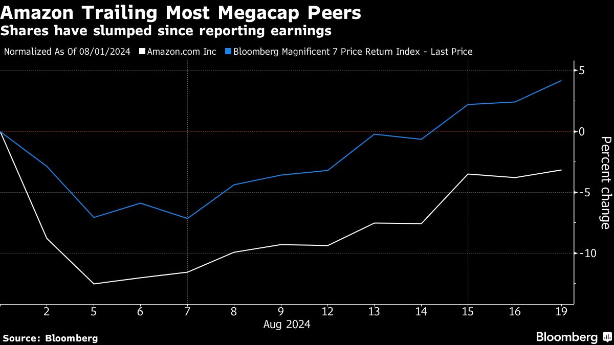 amazon trailing