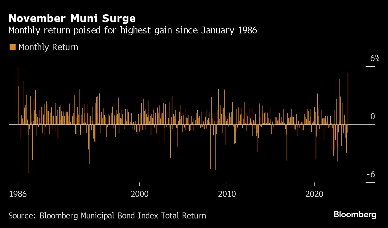 November Muni Surge