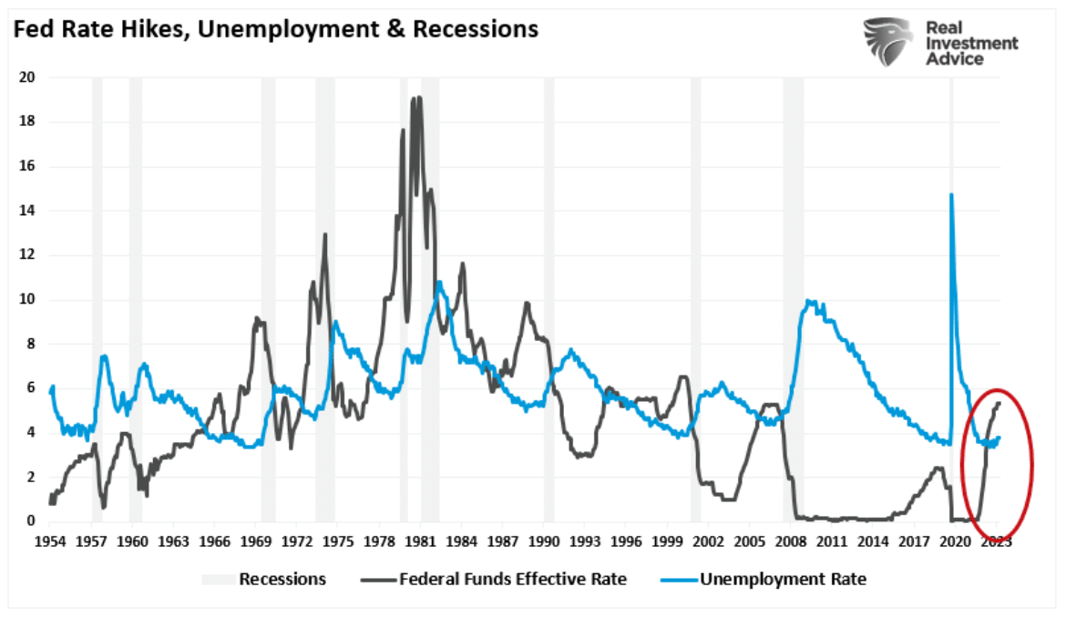 fed rates hike