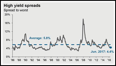 High Yield Spread