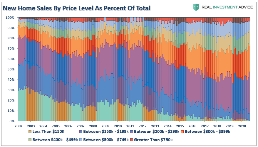 No Housing Shortage, 3-Reasons Why There Really Is No Housing Shortage