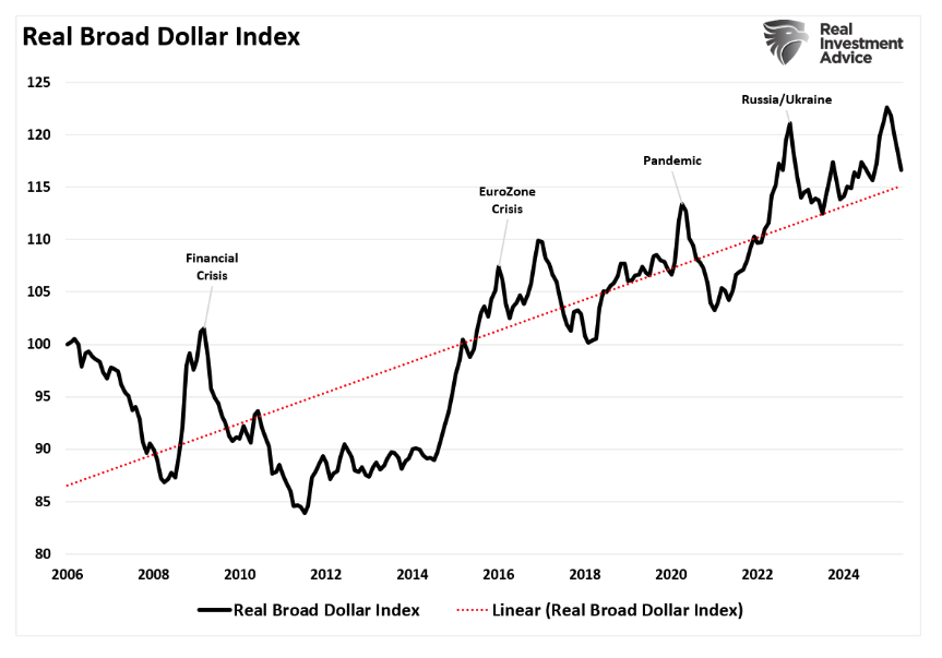 Real Broad Dollar graph