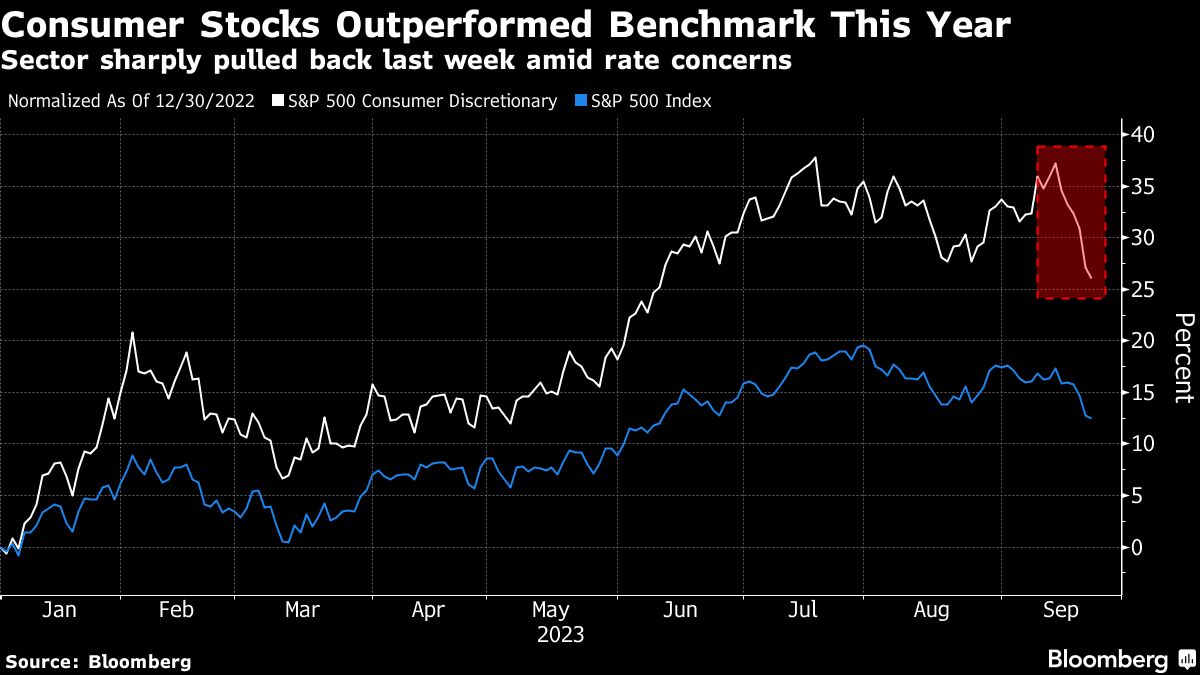 Consumer Stocks Outperformed Benchmark this year