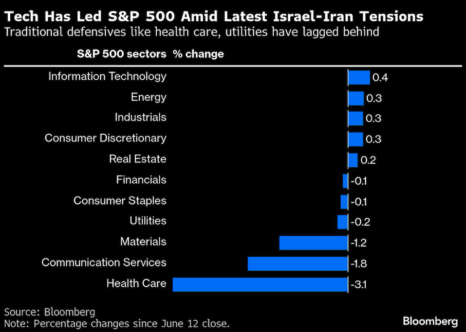 tech has led S&P