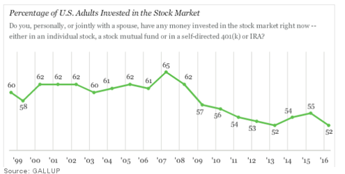 Percentage of US Adults Invested in the Stock Market