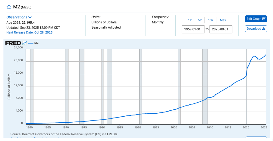 FRED graph