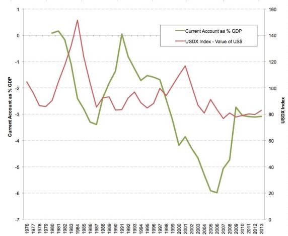 US Current Account Deficit % GDP