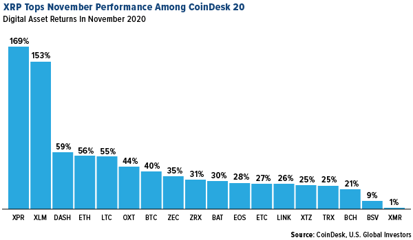 XRP tops November performance among CoinDesk 20