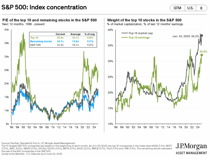 Index concentration