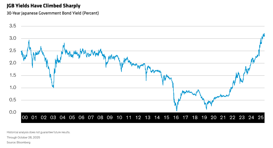 JGB Yields Have Climbed Sharply