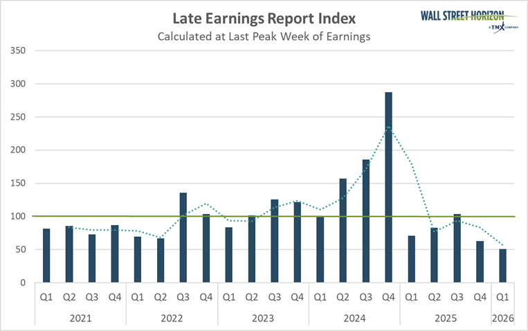 late earnings