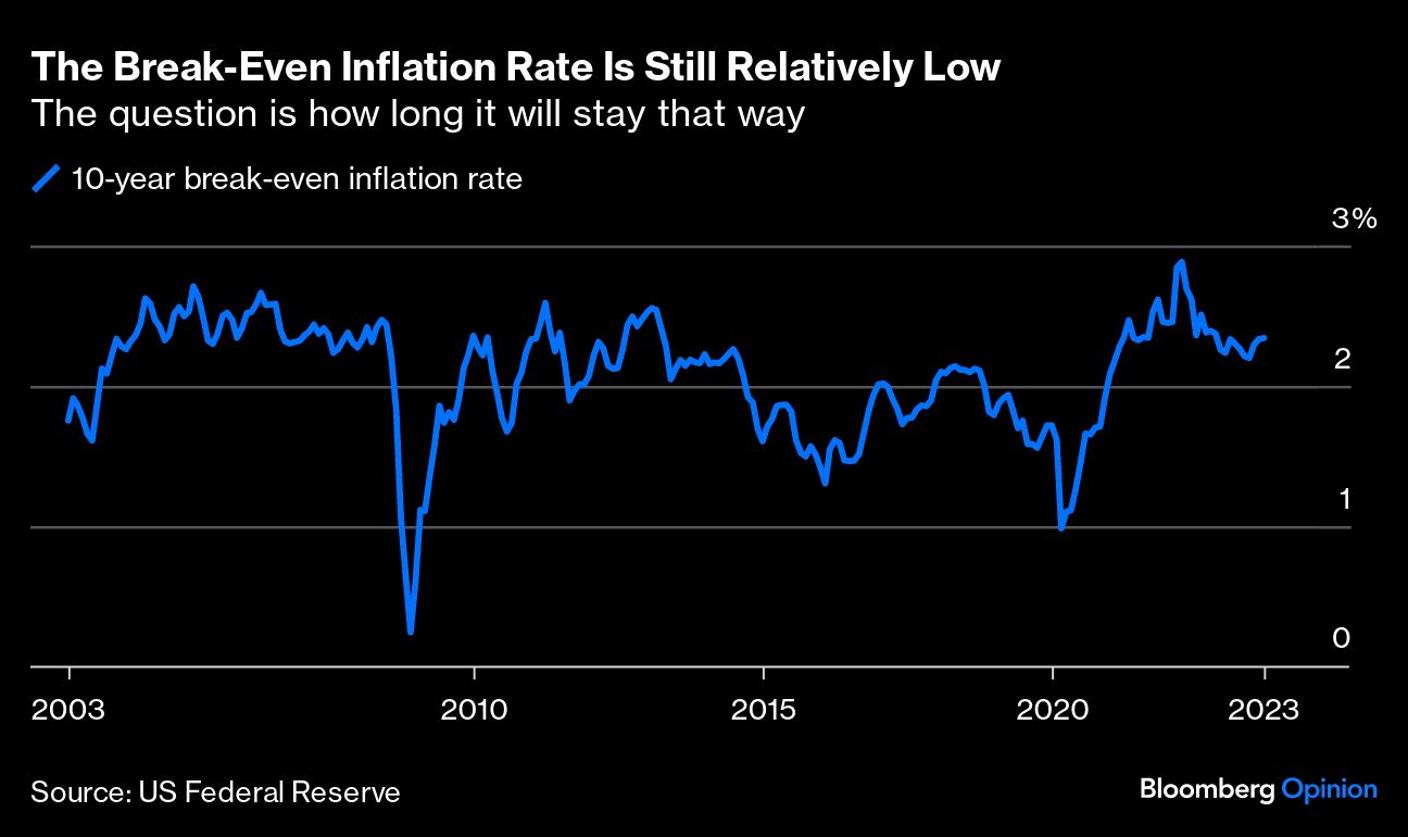 The Break Even Inflation Rate is Still Relatively Low