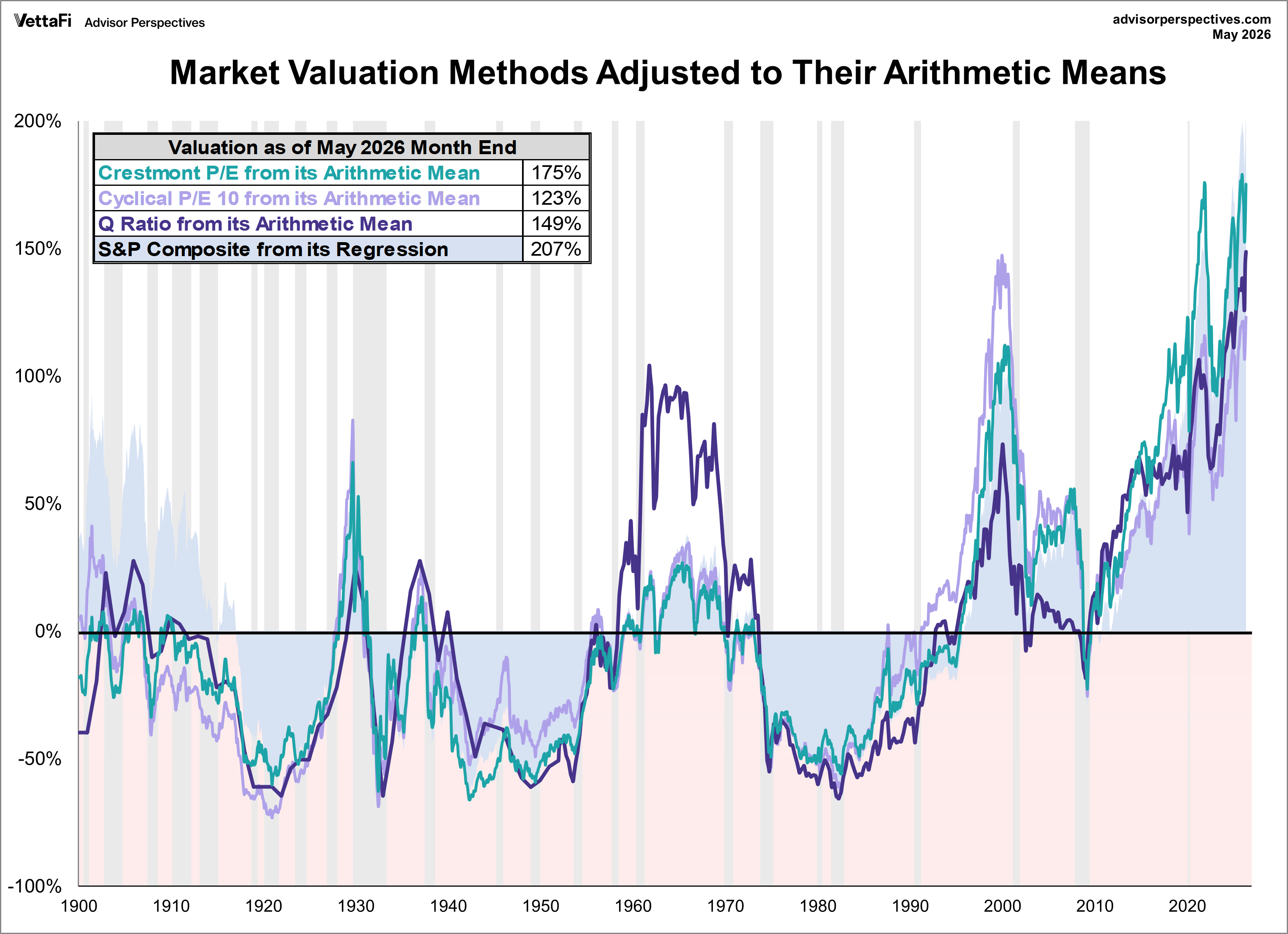 Market Valuation Methods (Crestmont P/E, P/E10, Q-Ratio, and Regression to Trend) adjusted to arithmetic mean