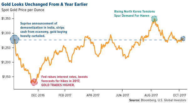 Gold Looks Unchanged from a year earler