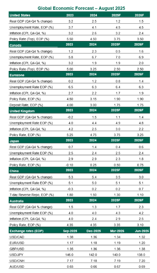Global Economic Forecast graph