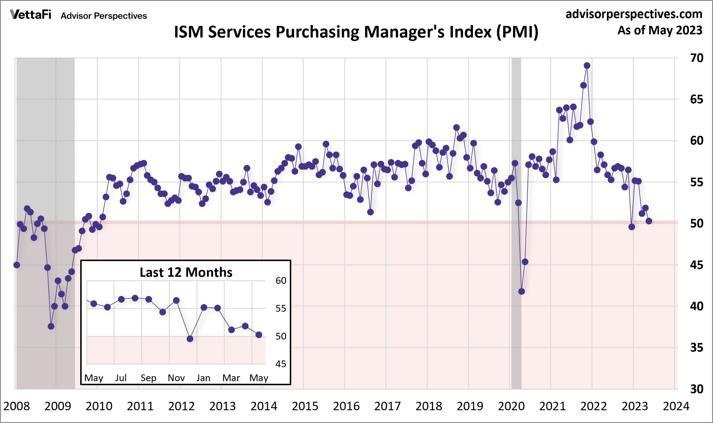 ISM Services PMI