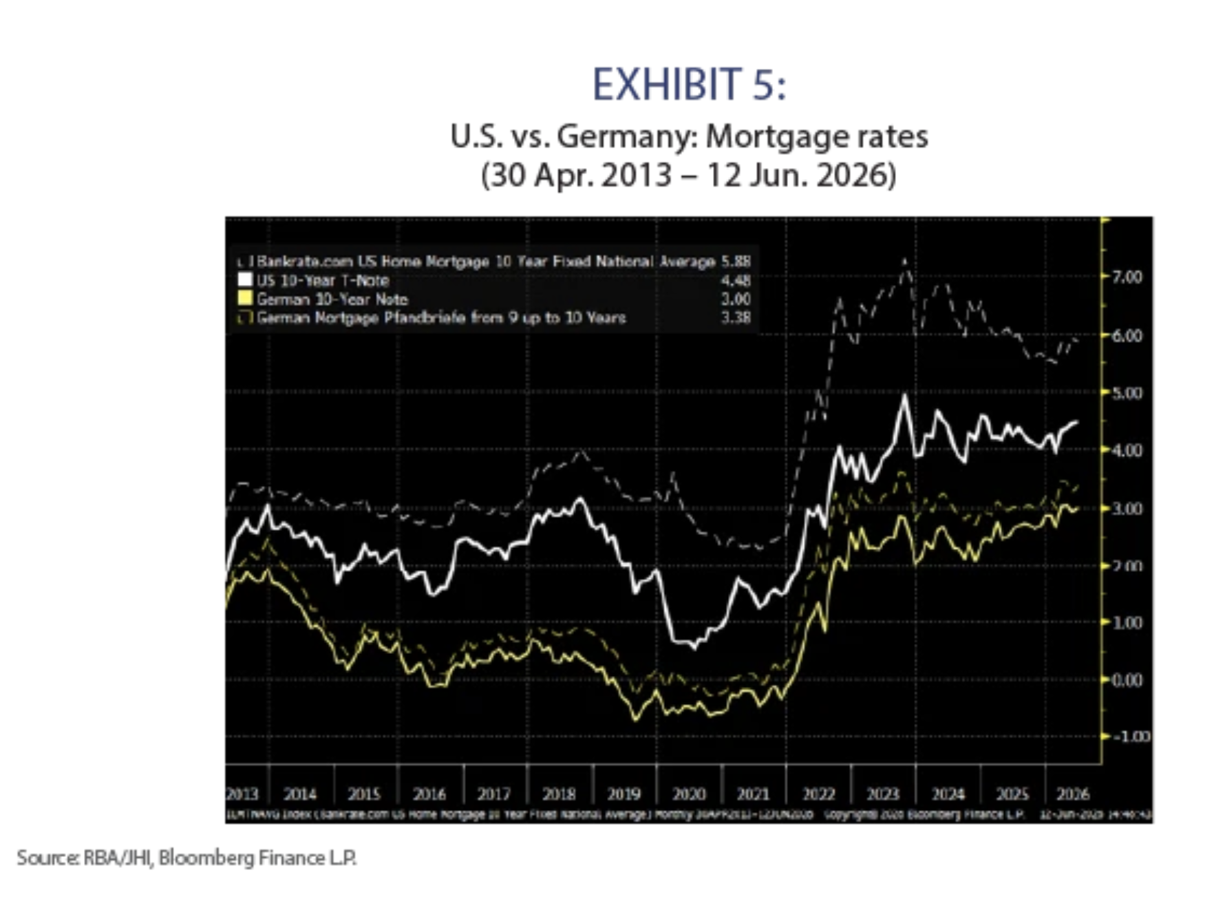 u.s. vs germany mortgage rates