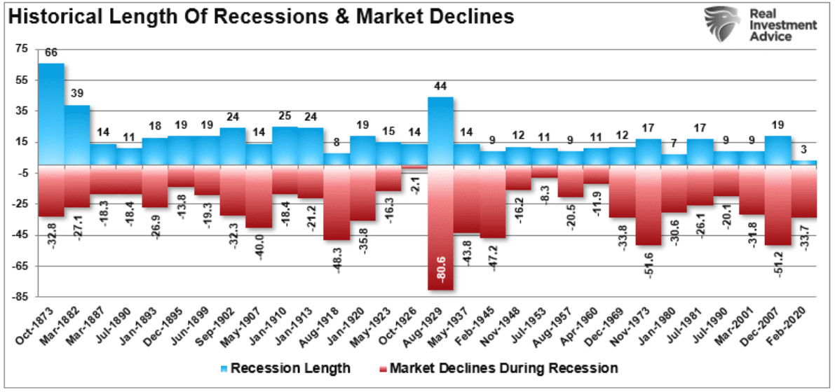 historical length recession